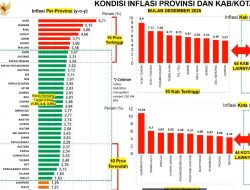 Rakor Pengendalian Inflasi Daerah 2026: Lampung Tercatat sebagai Provinsi dengan Inflasi Terendah Kedua secara Nasional